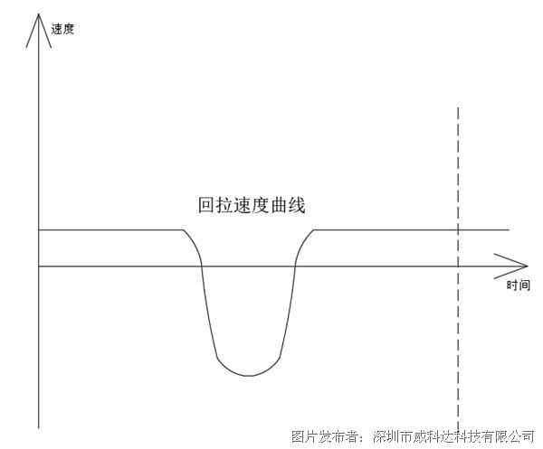 威科達標簽模切伺服控制系統