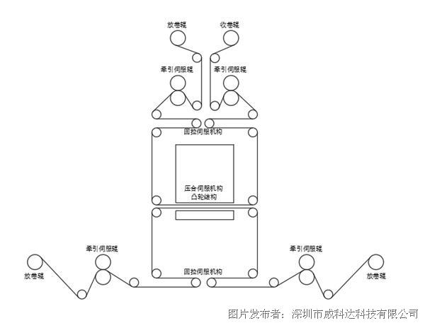 威科達標簽模切伺服控制系統