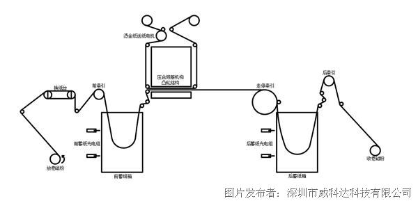 威科達標簽模切伺服控制系統